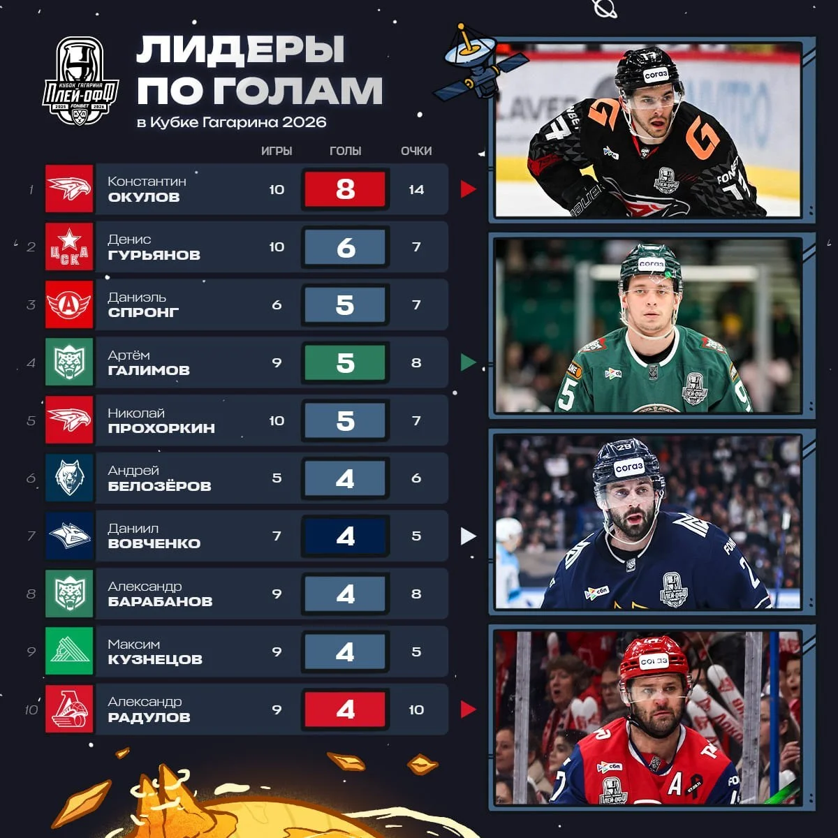 ❓ Сможет ли Константин Окулов из 🦅 "Авангарда" стать лучшим 🏒 снайпером 🏆 Кубка Гагарина-2026?