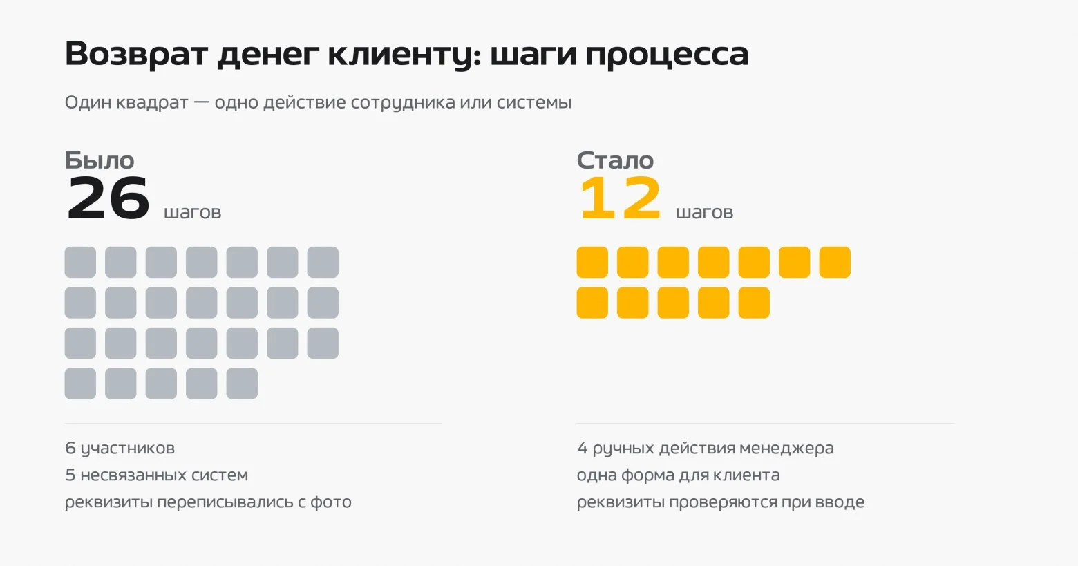Двадцать цифр с фото: как контрольные суммы убирают человеческую ошибку из возврата денег