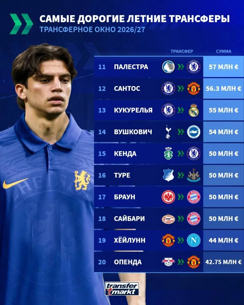 Самые дорогие переходы летнего трансферного окна 2026/27 💵