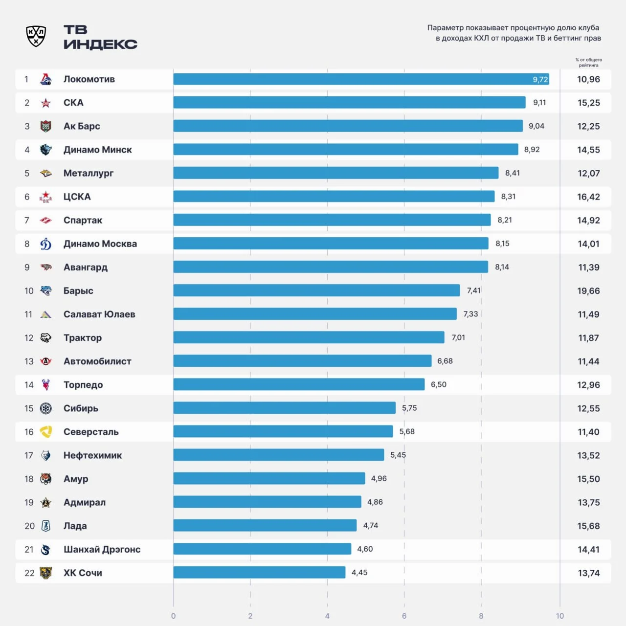 🏒 КХЛ представила ежегодный рейтинг клубов, который рассчитывается на основе девяти параметров