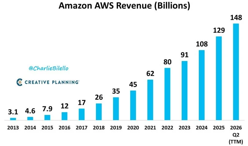 Масштабы Amazon, которые трудно осознать
