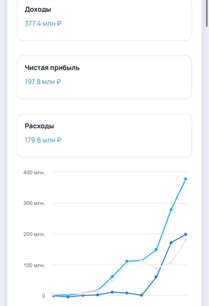 200 млн чистой прибыли у компании BotHelp