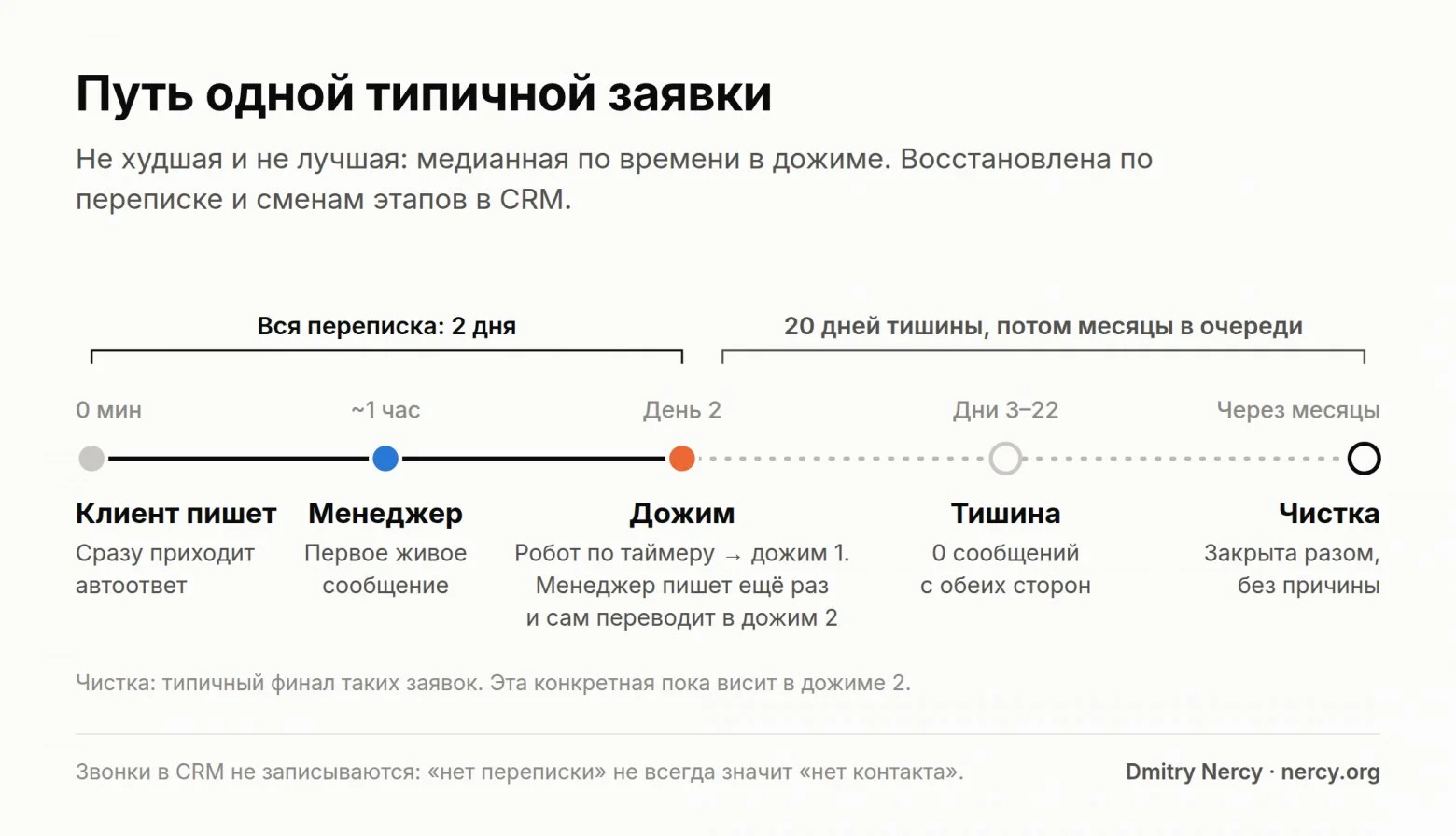 Каждому клиенту ответили, а сделки застревают в конце воронки. Разобрал CRM за три года