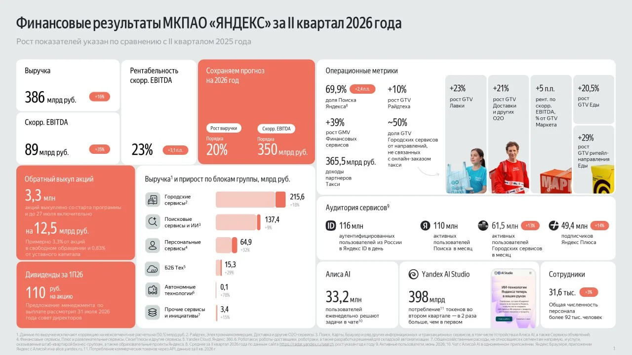 Яндекс Маркет продолжает улучшать экономику всего Яндекса