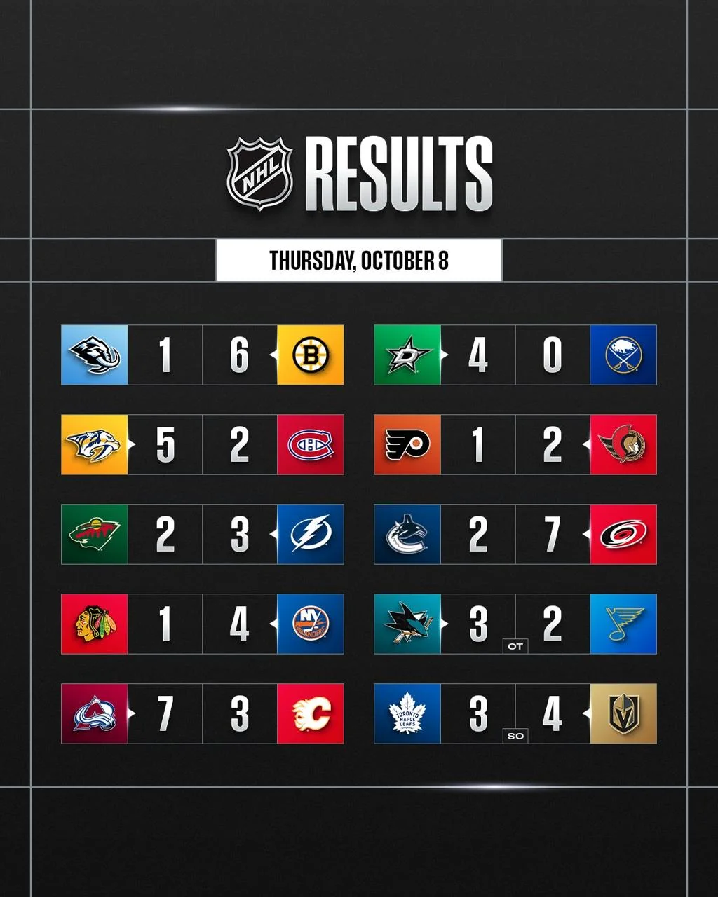 🗓 Результаты матчей игрового дня в регулярном чемпионате НХЛ 🏒