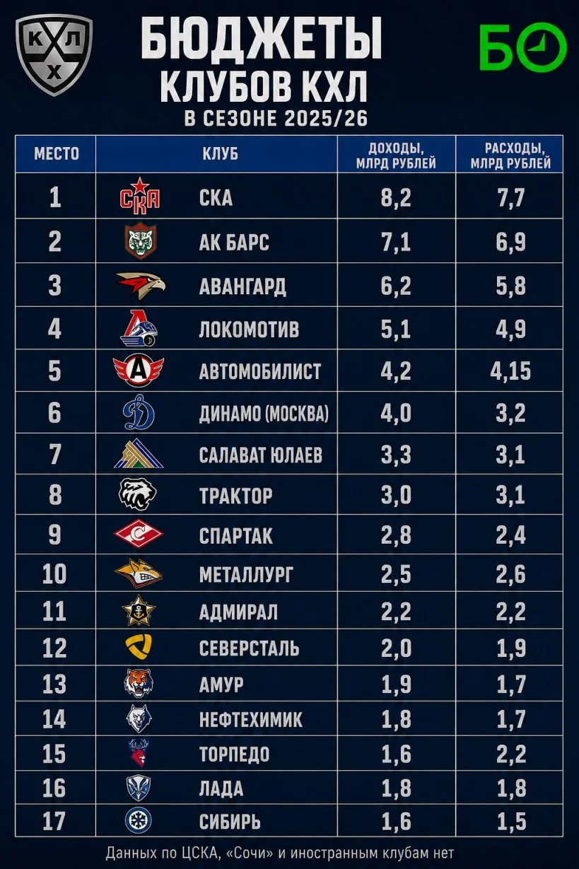 В преддверии старта предсезонной подготовки 🏒 КХЛ источник проанализировал финансовую отчетность