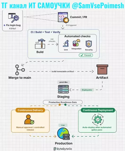 Все мы знакомы с CI/CD, но мало кто задумывался чем Continuous delivery отличается от Continuous