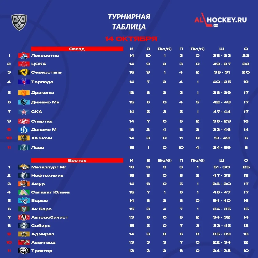 📋 До начала матчей этого игрового дня в 🏒 КХЛ посмотрим на турнирную таблицу