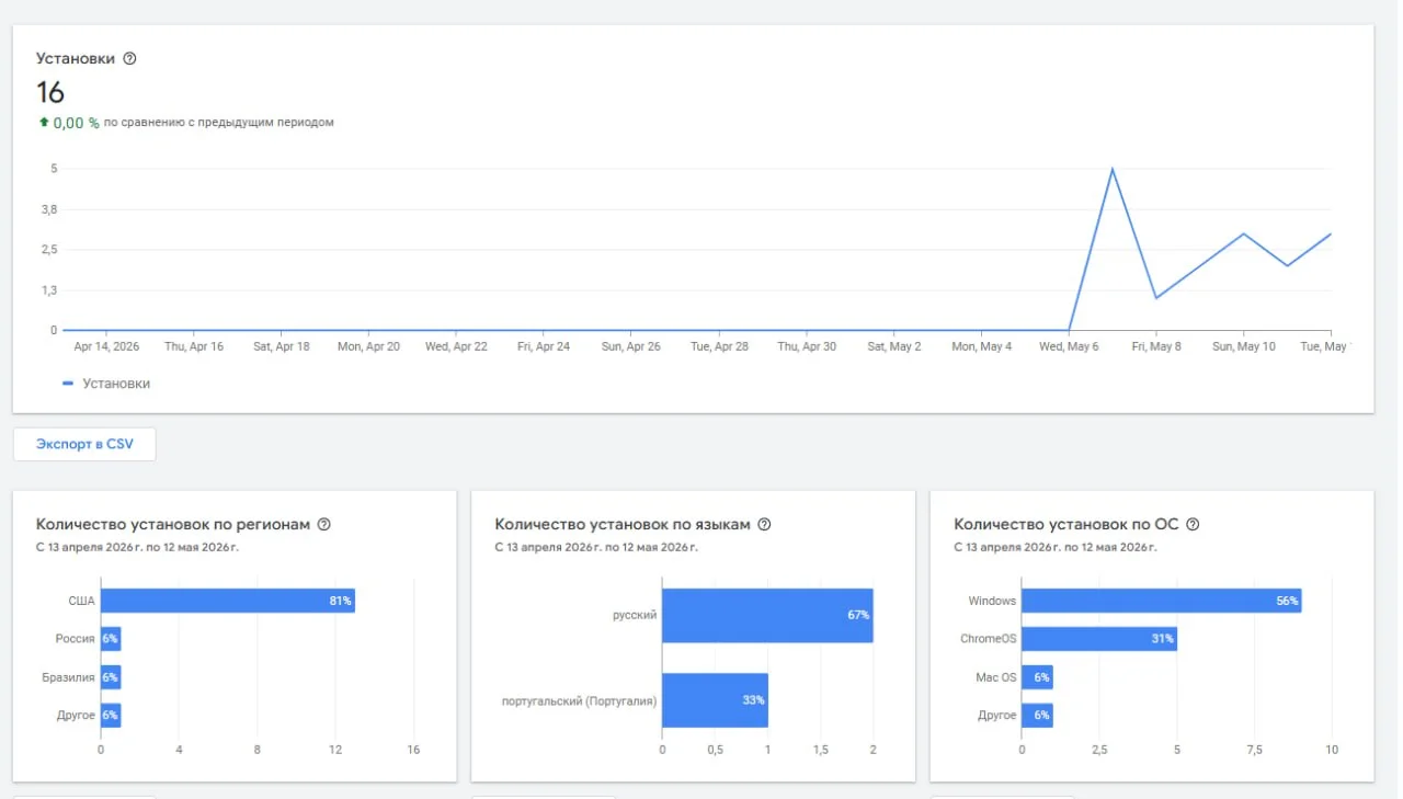 Неделю назад опубликовал расширение в Chrome Web Store. Вот результаты)