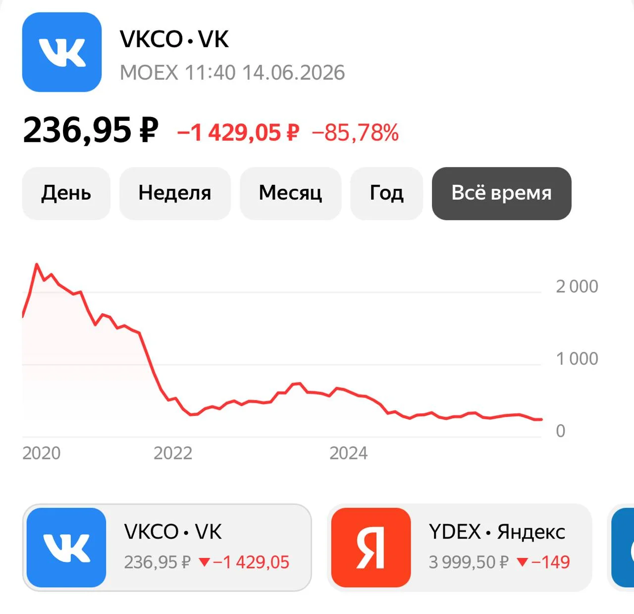 Котировки акций ВКонтакте обновили исторический минимум