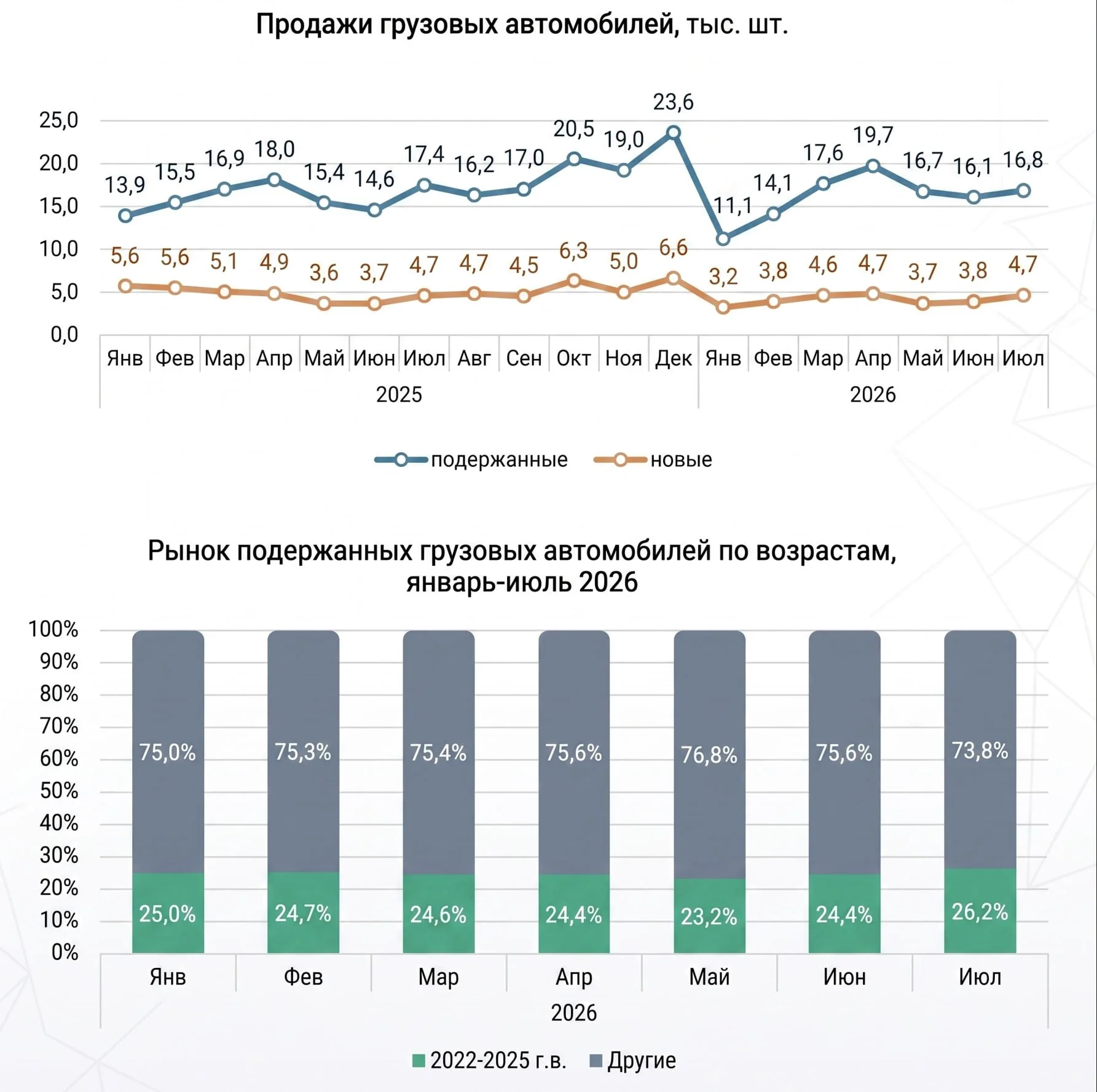 Продажи новых грузовиков падают
