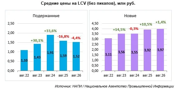 Новые LCV подорожали до рекордных 3,97 млн рублей