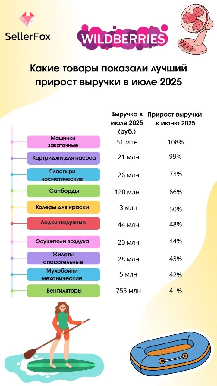 🚀 Топ-10 товаров, которые взлетели на маркетплейсах в июле