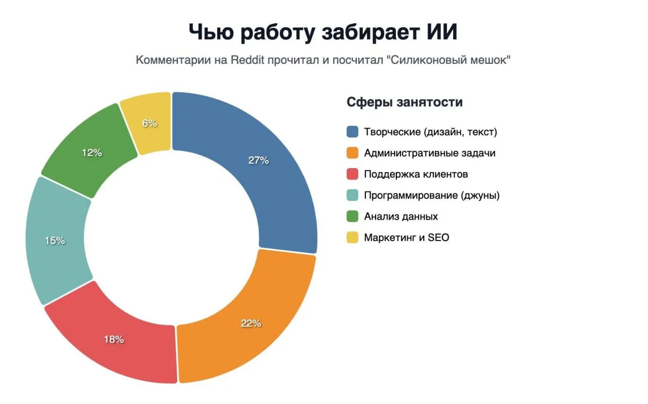 Реддит уже две недели кипит в комментариях к топику с историями о том, кого и как заменил