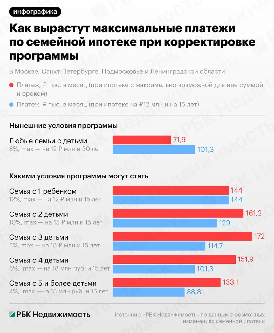 Семейная ипотека в столицах: двукратный рост ежемесячных платежей