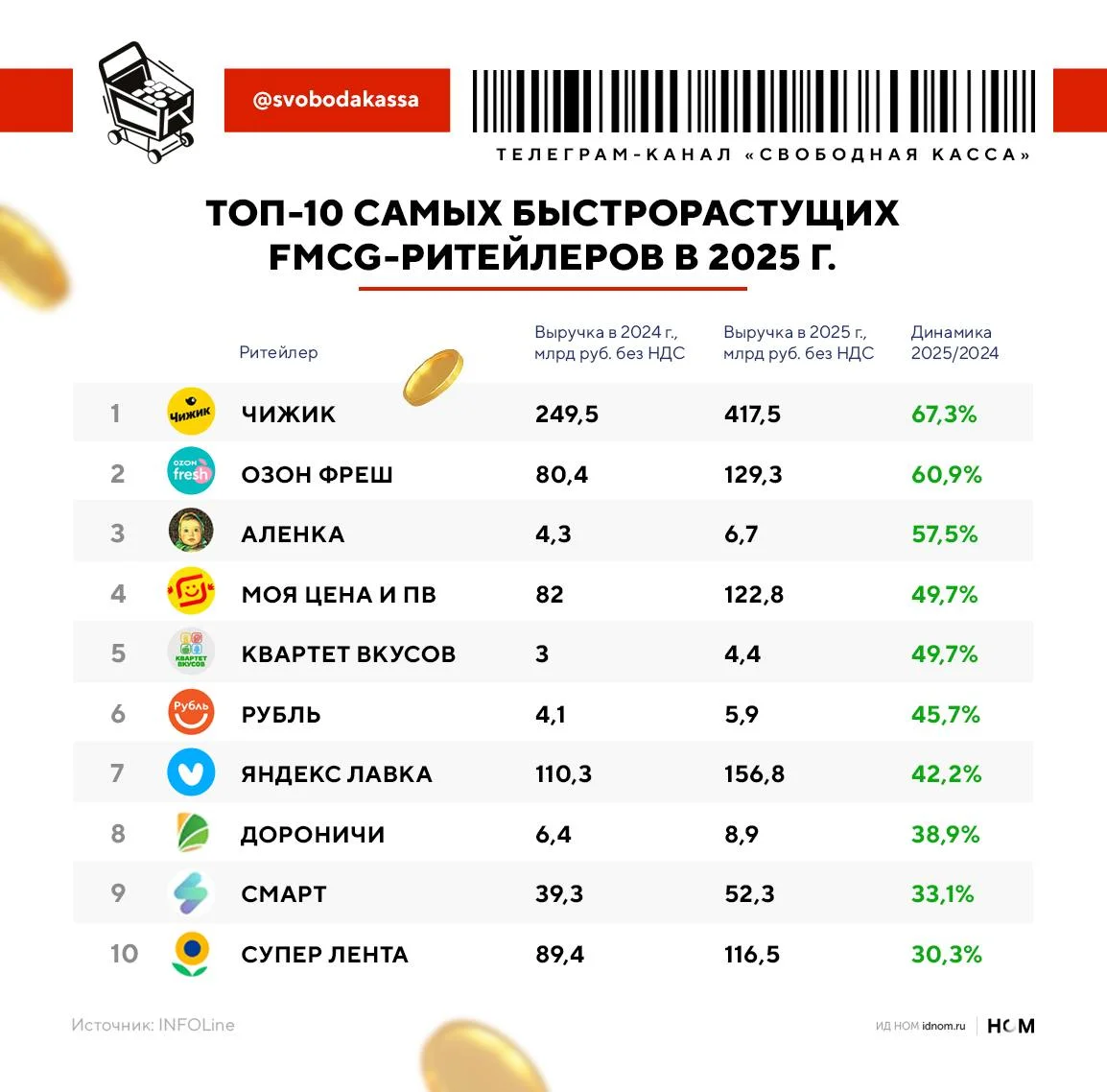 Ozon Фреш вошел в топ-10 самых быстрорастущих FMCG-ритейлеров по итогам 2025 года