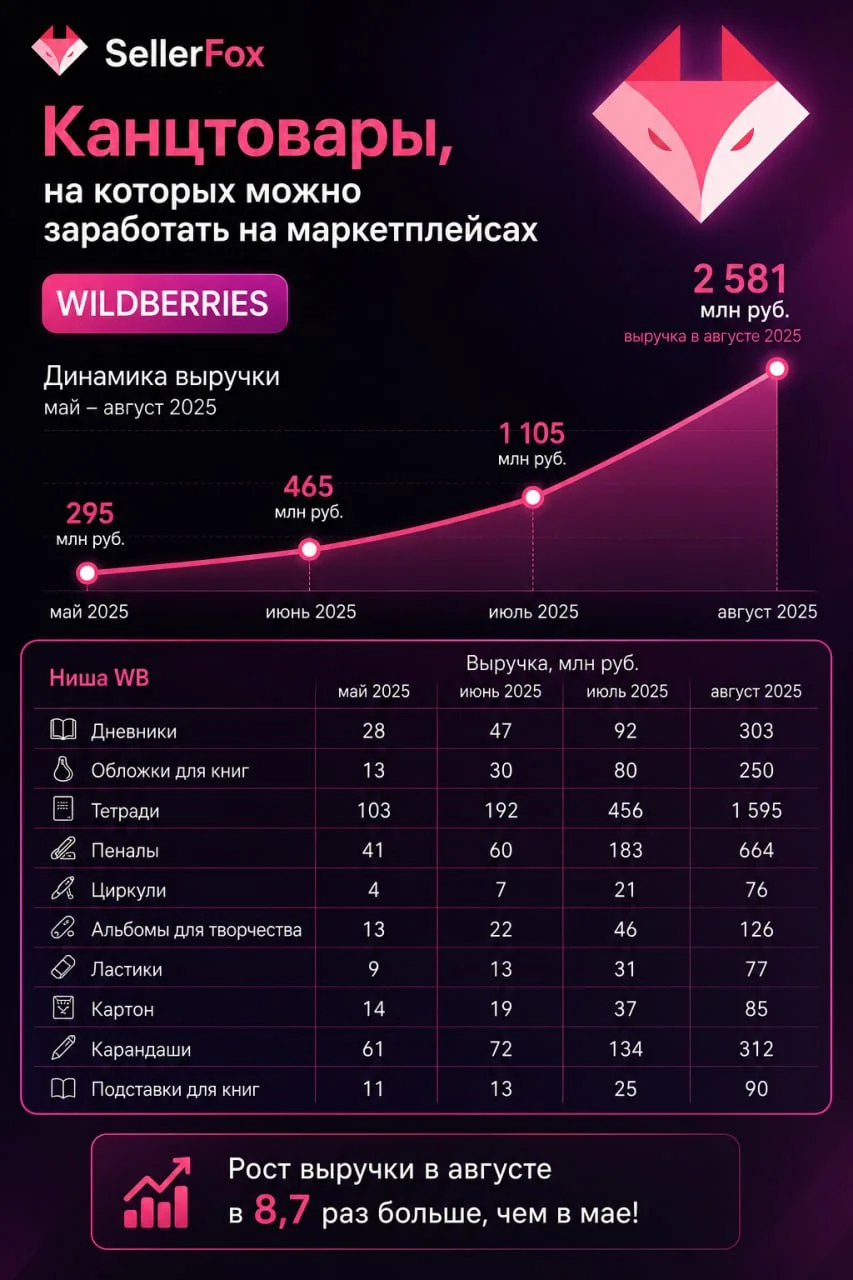 Скоро в школу: заранее готовим продавцов к высокому сезону на маркетплейсах!