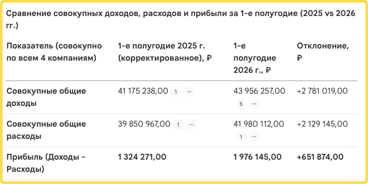 У нас несколько бизнесов, мне бухгалтерия присылает данные из 1С и я с помощью Gemini Notebook