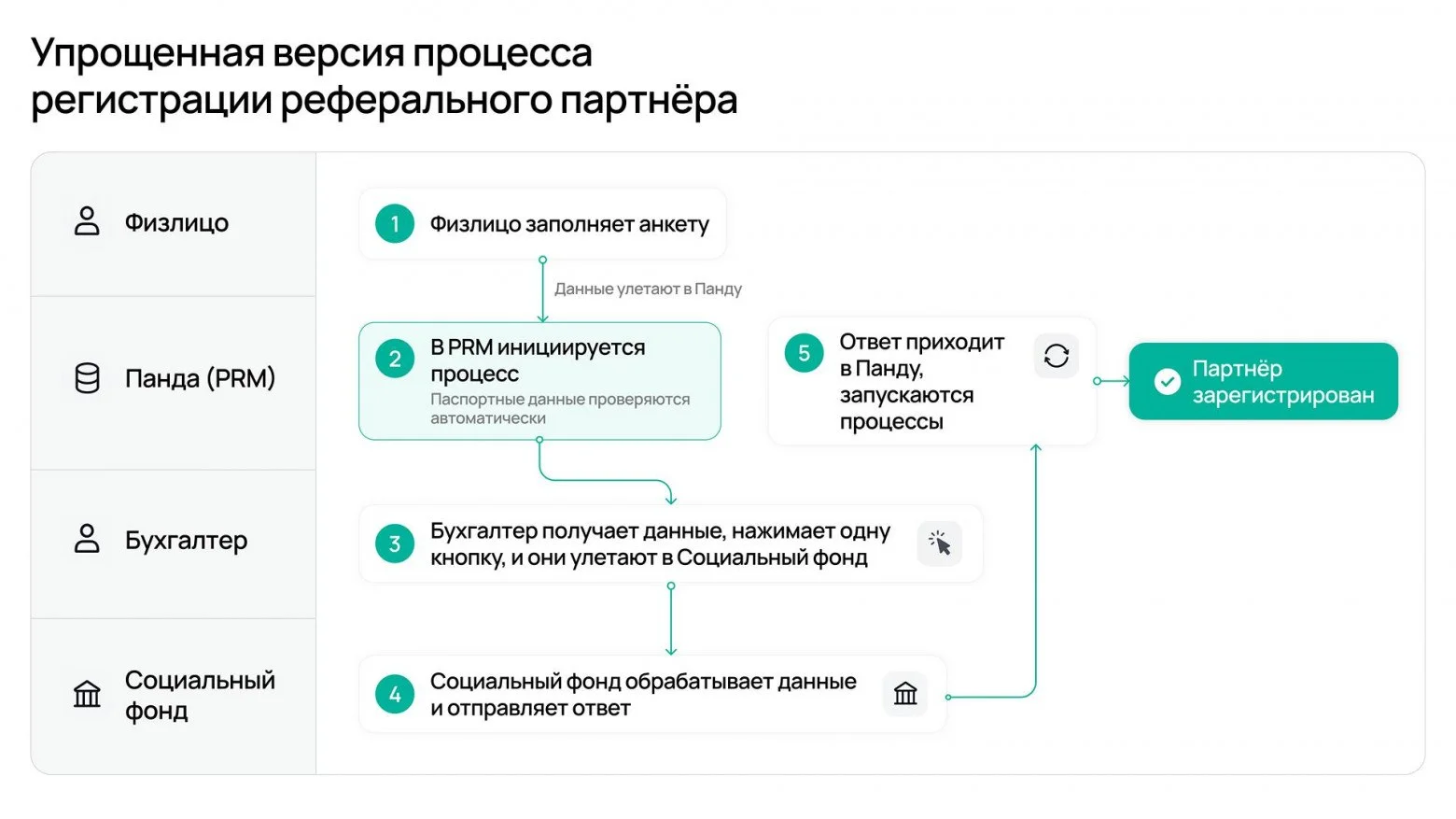 Как системному аналитику работать с запросами, в которых ничего не понятно