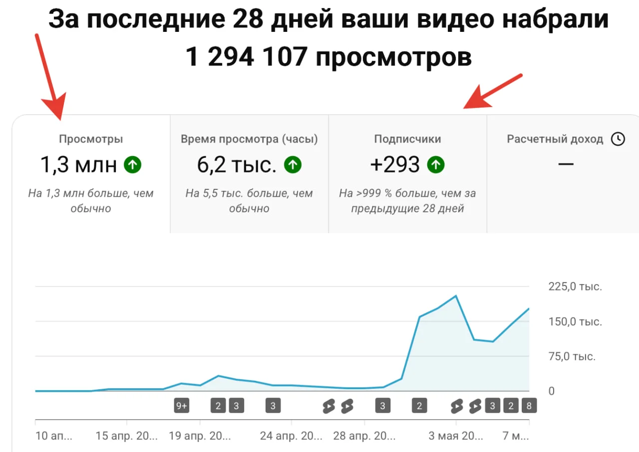 1.3 млн. просмотров коротких видео могут дать вам около 300 новых подписчиков на канал. На скрине