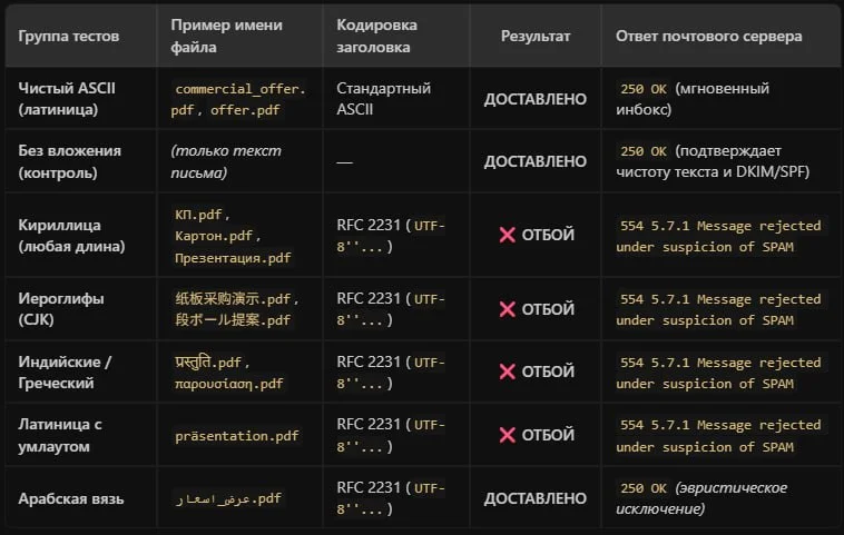 Запустили новую рассылку и внезапно начали массово валиться в спам, хотя настраивали все ровно как