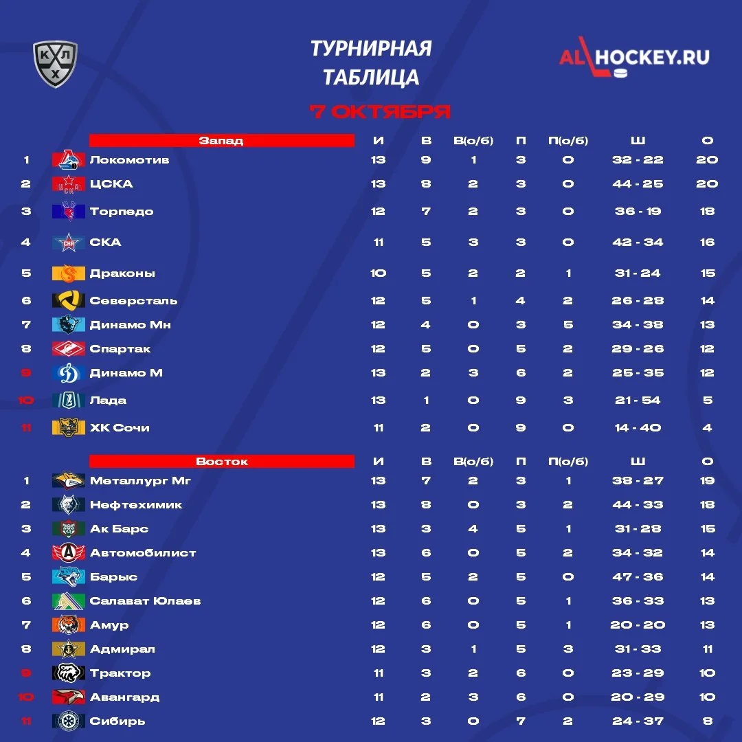 📋 До начала матчей этого игрового дня в 🏒 КХЛ посмотрим на турнирную таблицу