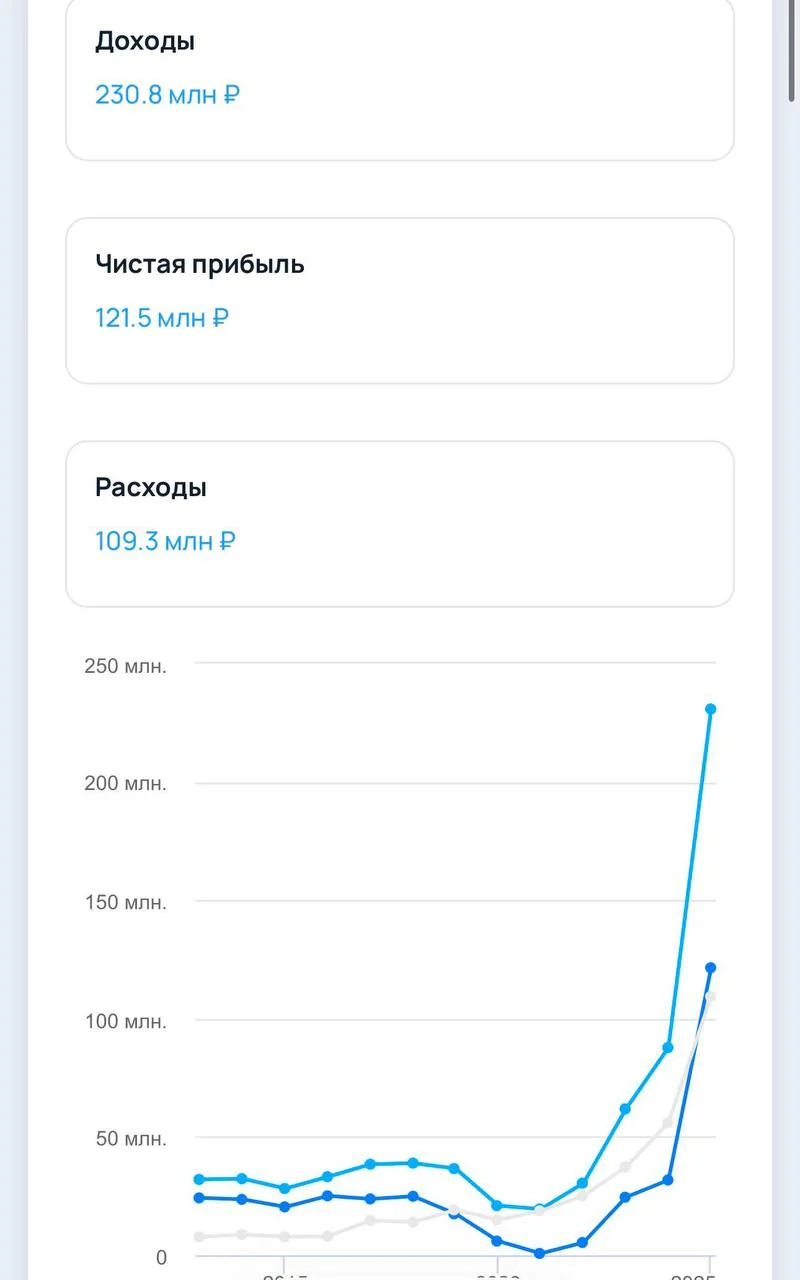 Рейтинг ресторанов СПб: 121 млн чистой прибыли, 250 млн выручки
