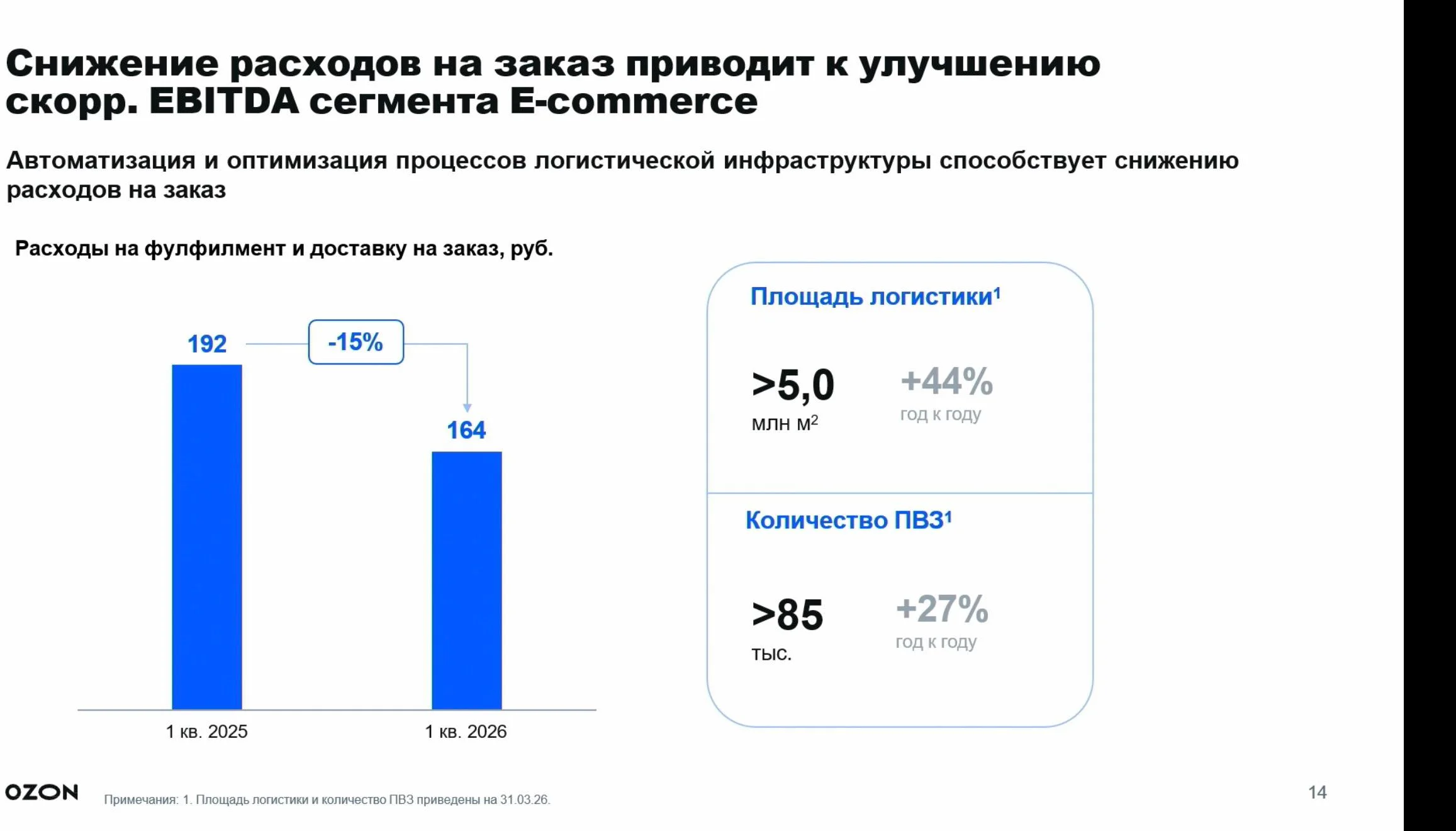 Доставка одного заказа обходится Озону в 164 рубля – это на 15% меньше чем в прошлом году