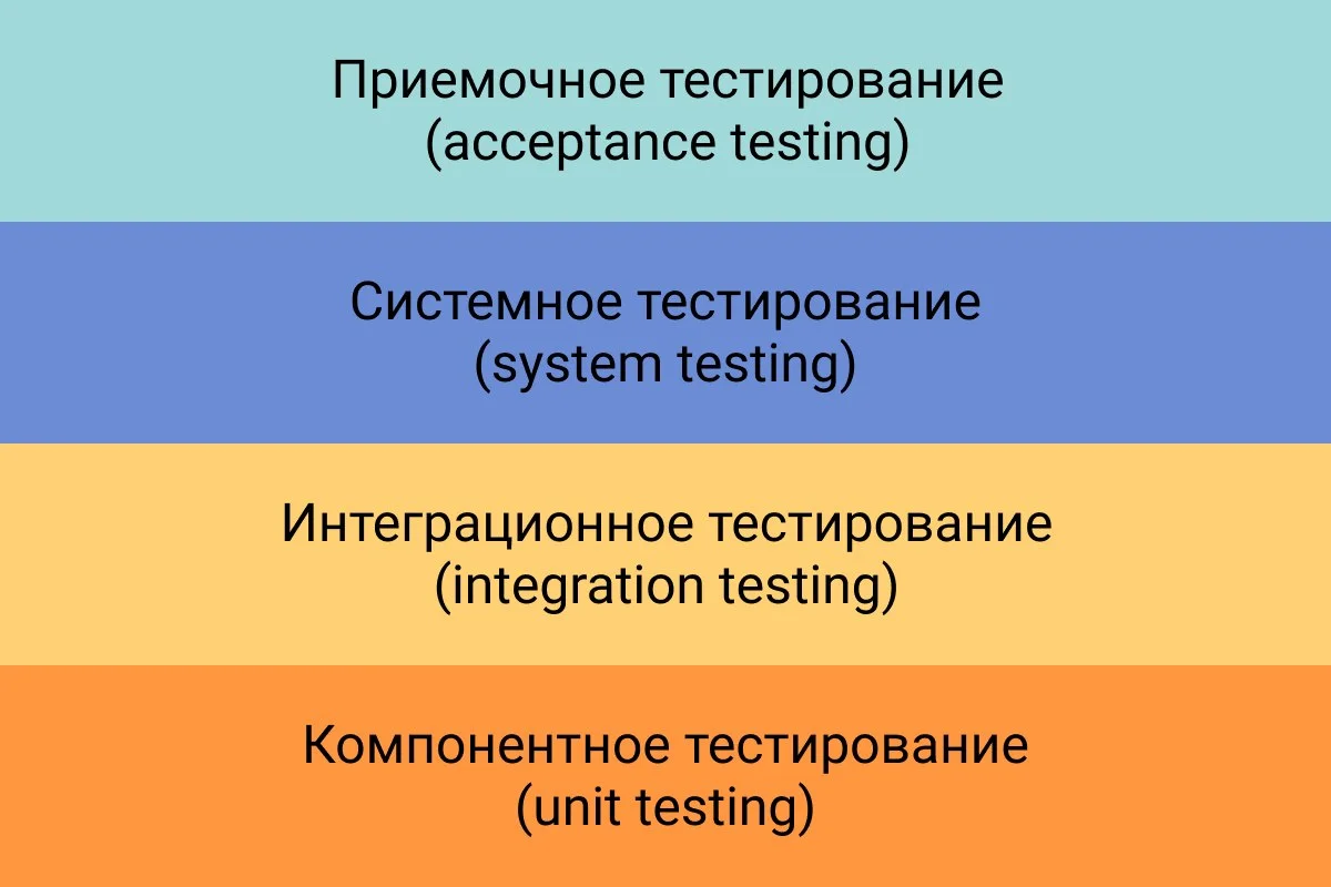 Пирамида тестирования  проектов