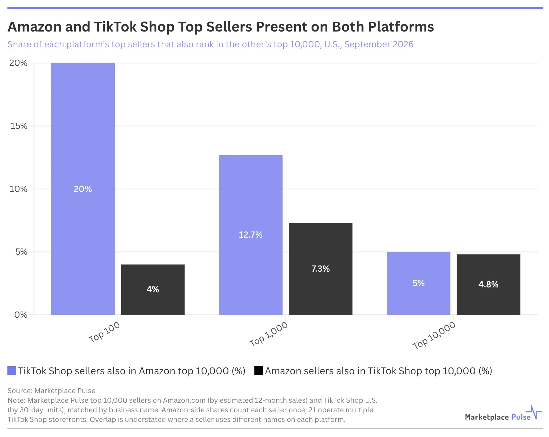 📊 Топ-селлеры TikTok Shop чаще пробиваются на Amazon, чем наоборот
