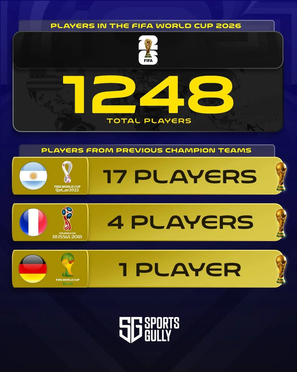 Только 22 из 1248 игроков на ЧМ-2026 — бывшие чемпионы мира 🏆