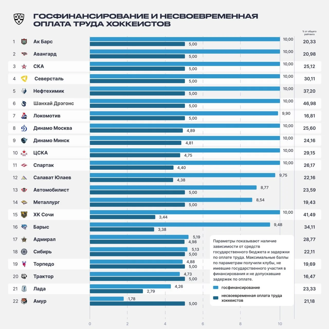 🏒 КХЛ представила ежегодный рейтинг клубов, который рассчитывается на основе девяти параметров