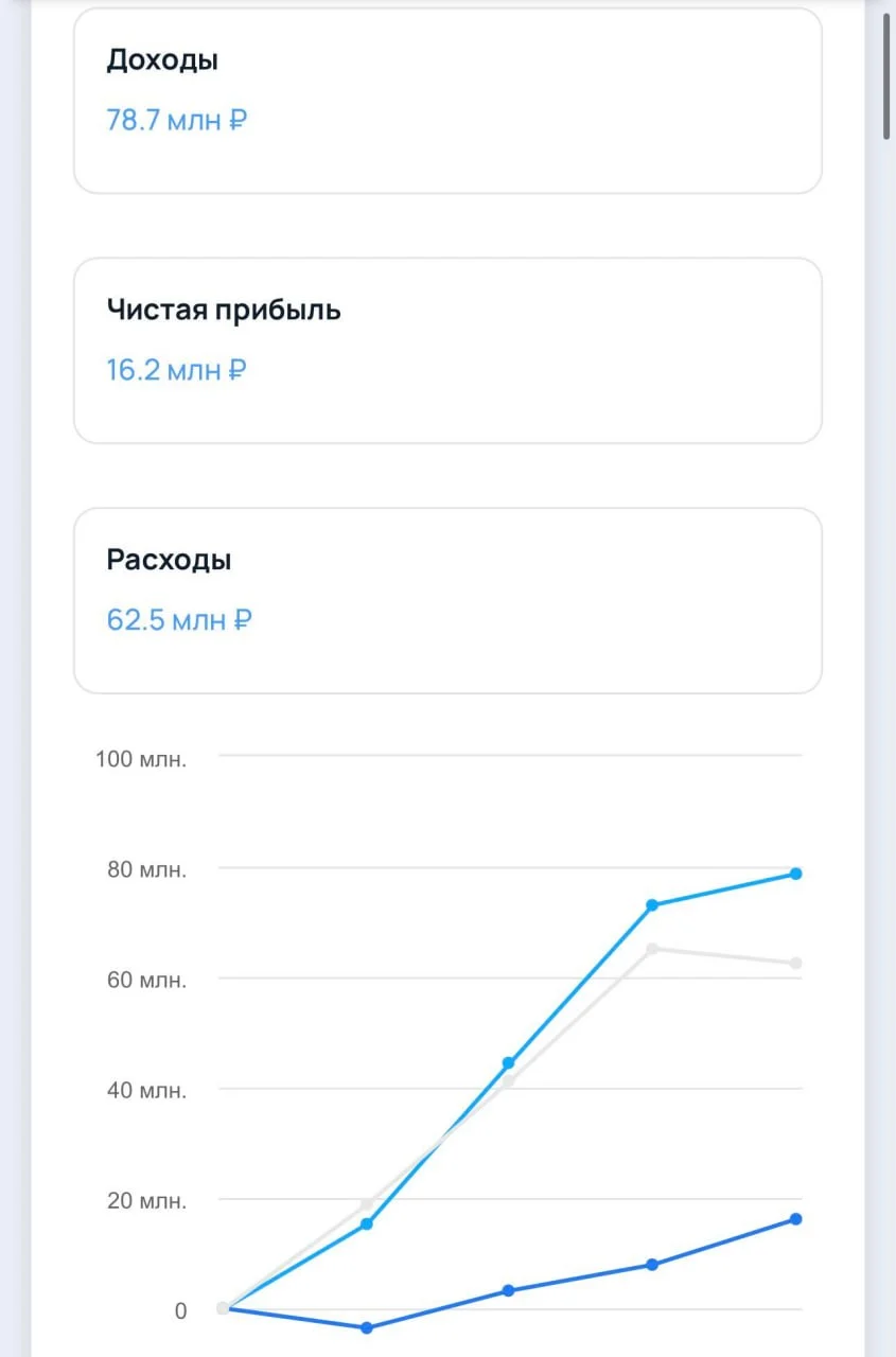 Career Space зарабатывает 78 млн рублей выручки и 16 млн чистой прибыли