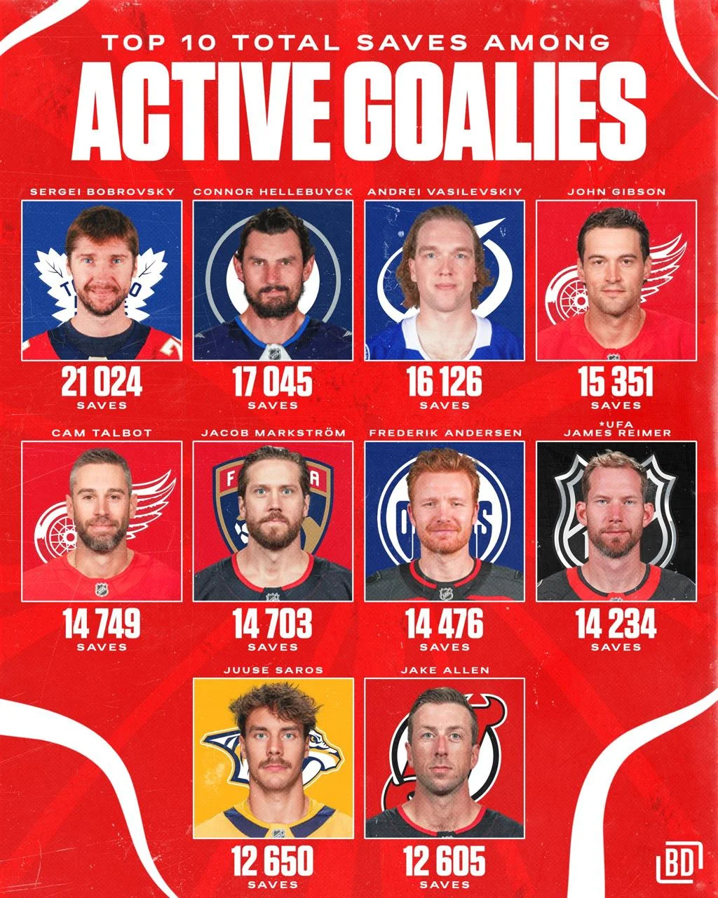🔝 Лучшим в 🏒 НХЛ по количеству отраженных бросков за карьеру среди действующих вратарей в лиге