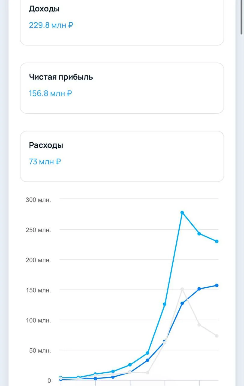Система Help Desk Eddy: 156 млн чистой прибыли, 230 млн выручки, 20 человек