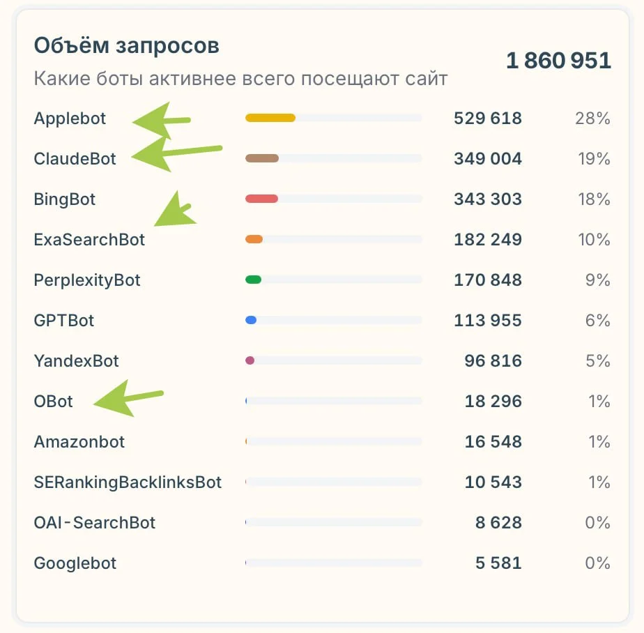 Мы все свои сайты защищаем через наш сервис botprotection.ru и на картинке за неделю на одном