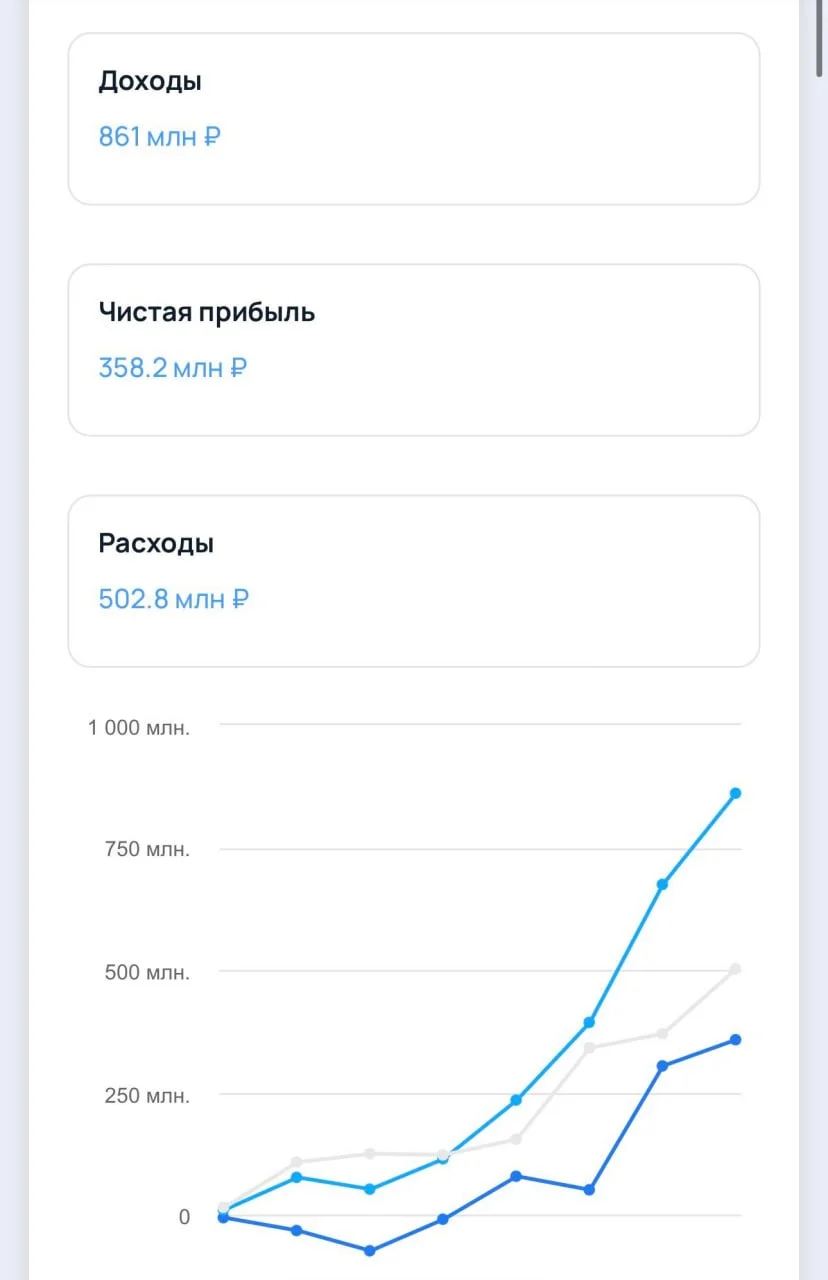 Ticketscloud заработала 861 млн рублей выручки и 360 млн рублей прибыли