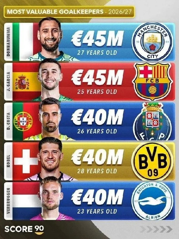 Самые дорогие вратари мира по версии Transfermarkt на данный момент 🤔