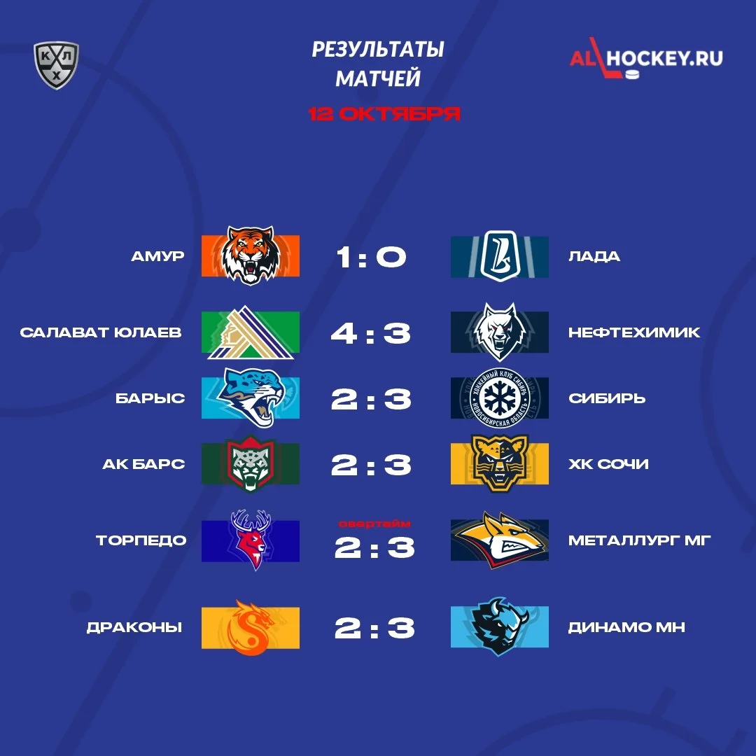 🗓 Результаты матчей игрового дня в регулярном чемпионате КХЛ 🏒
