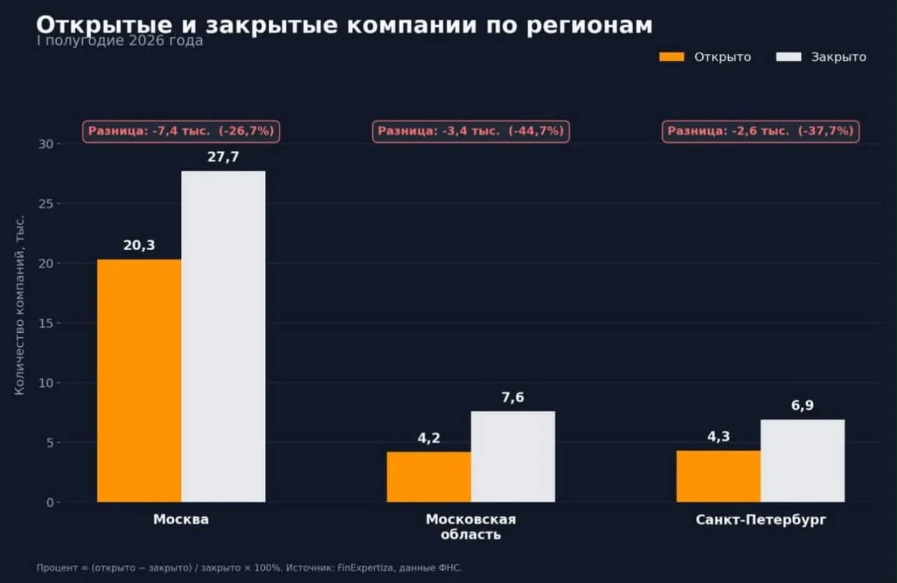 За полгода в России открылось 66,7 тыс