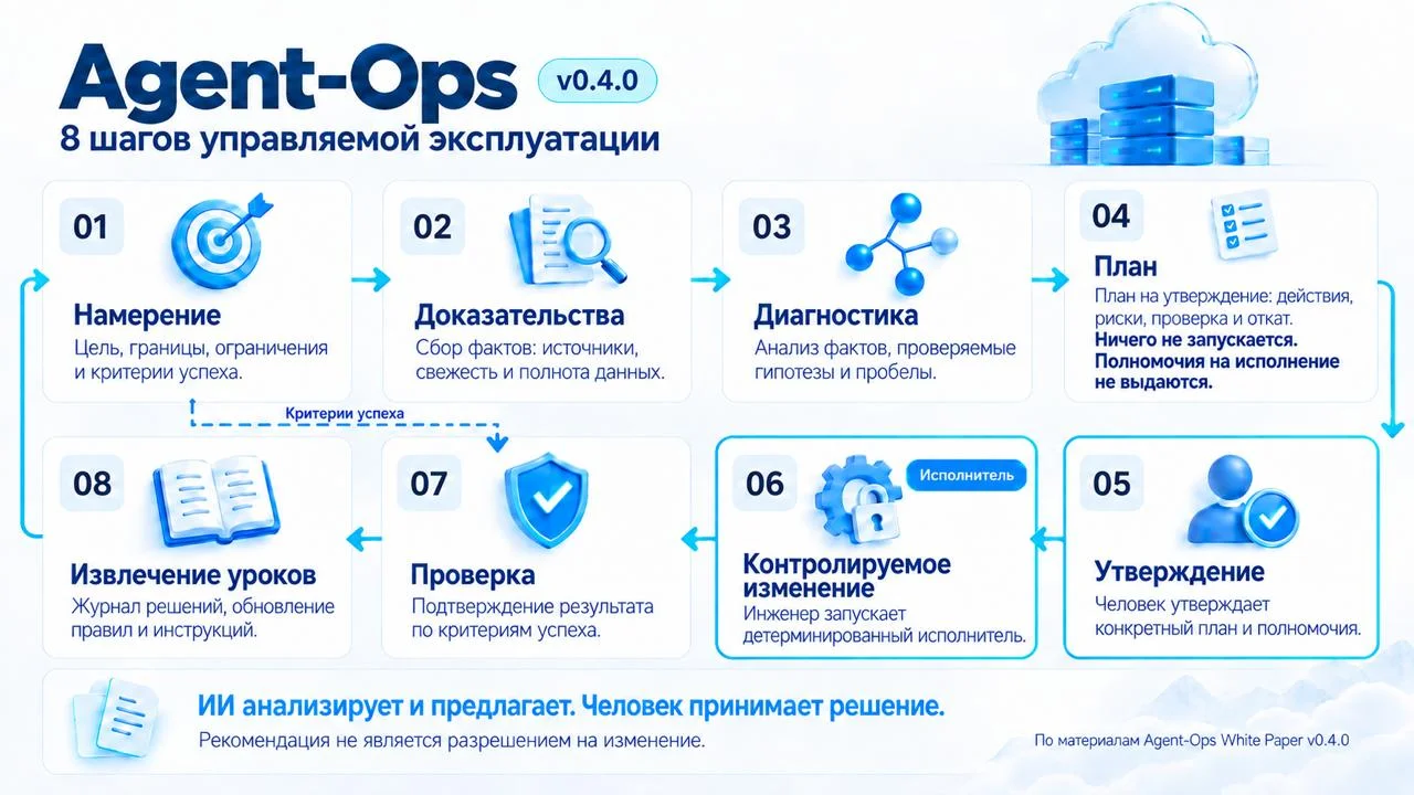 Agent-Ops 0.4.0: ИИ предлагает, человек решает, программа исполняет