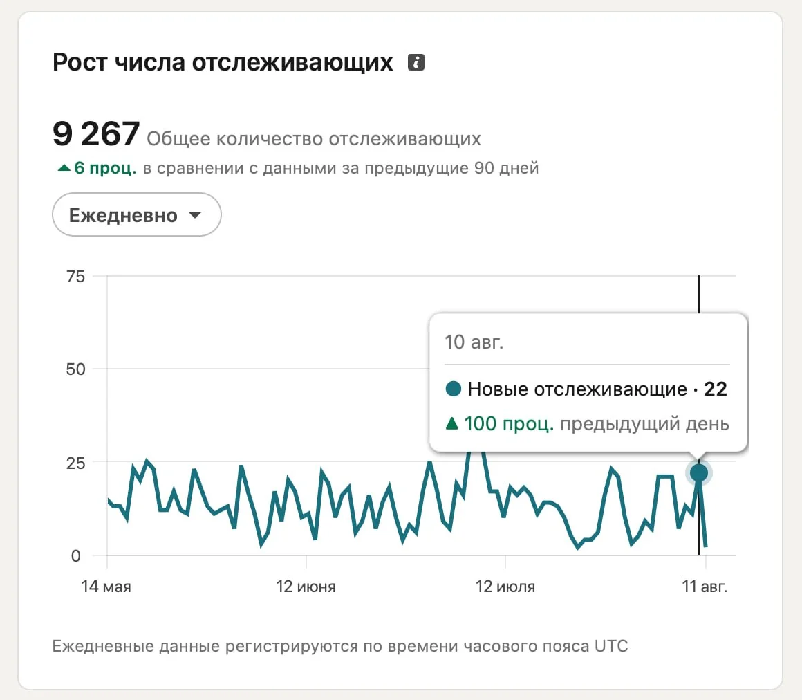 Это моя статистика в запрещённой социальной сети LinkedIn по росту числа отслеживающих