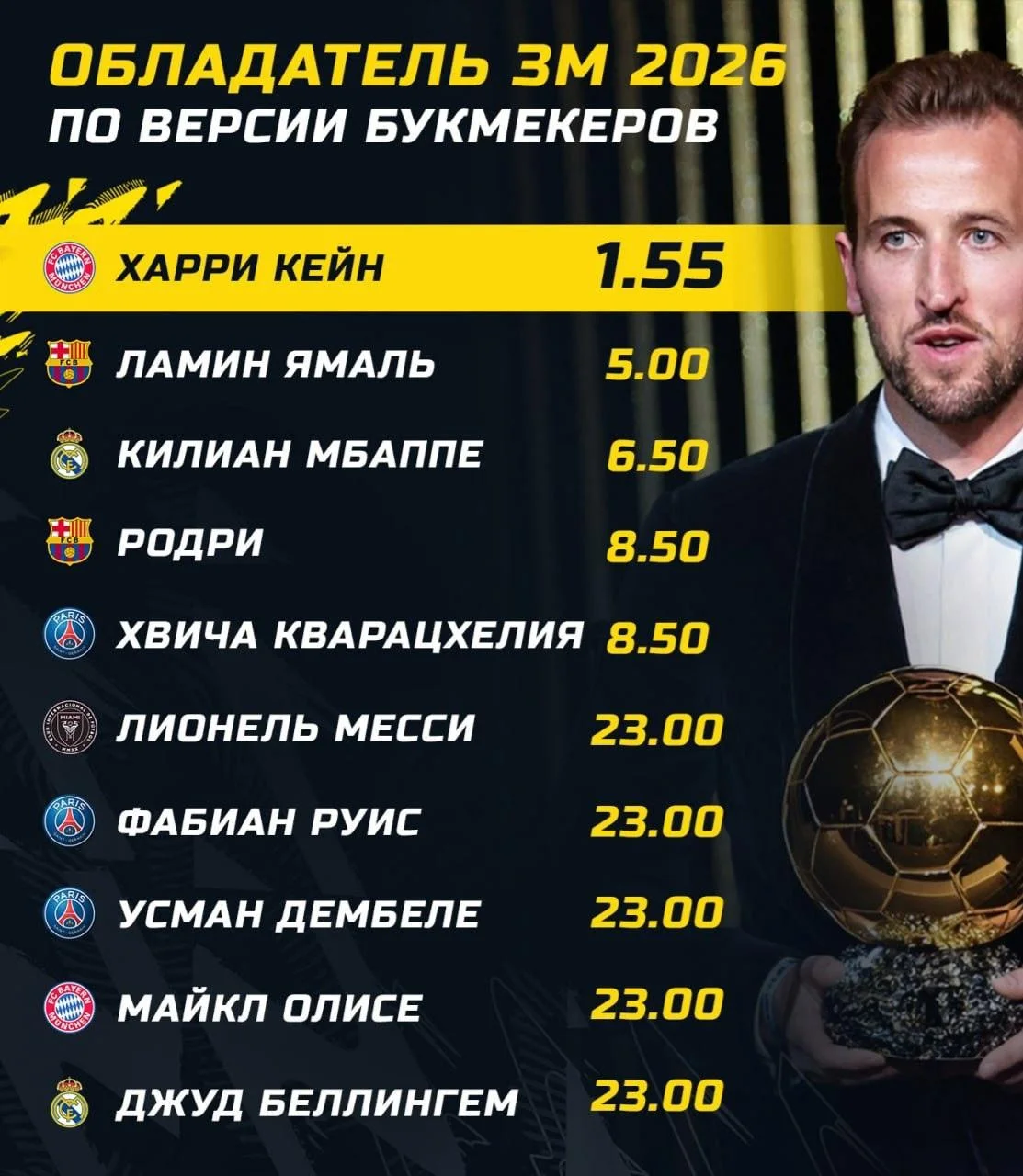 Кейн – главный фаворит на Золотой мяч по версии букмекеров 🇬🇧