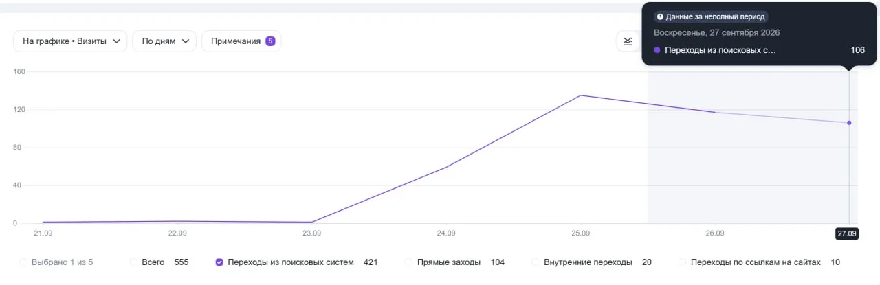 7 дней проекту, на 4 день после запуска 50 чел из органики, на 7 день уже 150