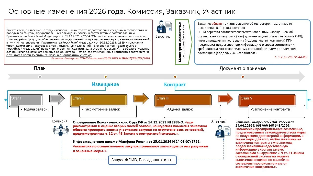Проверка достоверности заявки: обязанность заказчика после работы комиссии. Часть 3/3
