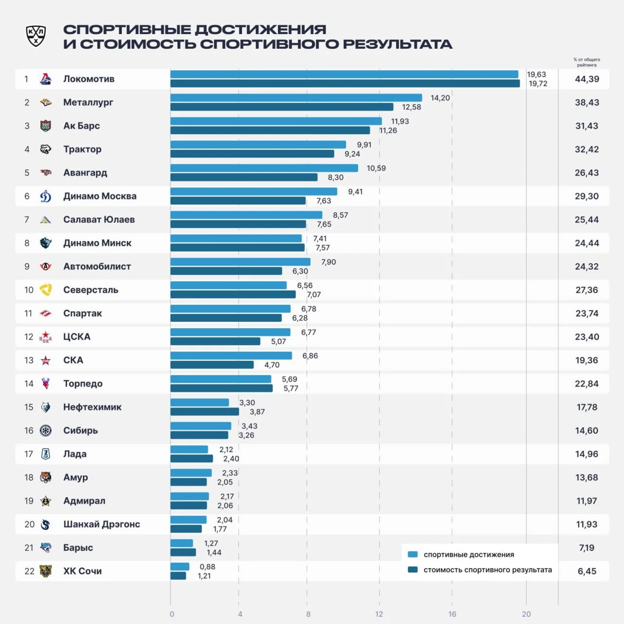 🏒 КХЛ представила ежегодный рейтинг клубов, который рассчитывается на основе девяти параметров