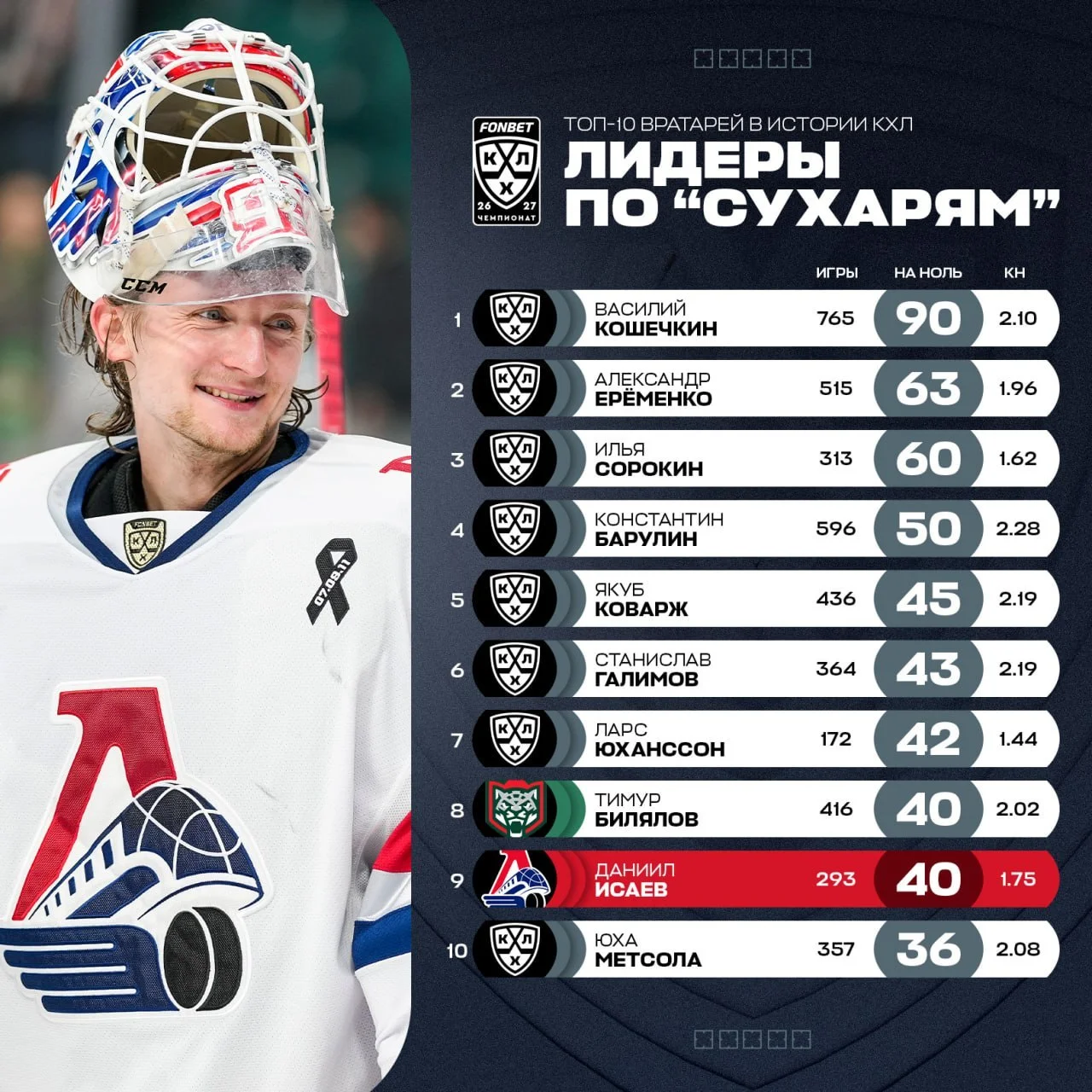 Голкипер 🚂 Локомотива Даниил Исаев стал 9️⃣-м вратарем в истории 🏒 КХЛ с 4️⃣0️⃣ матчами без