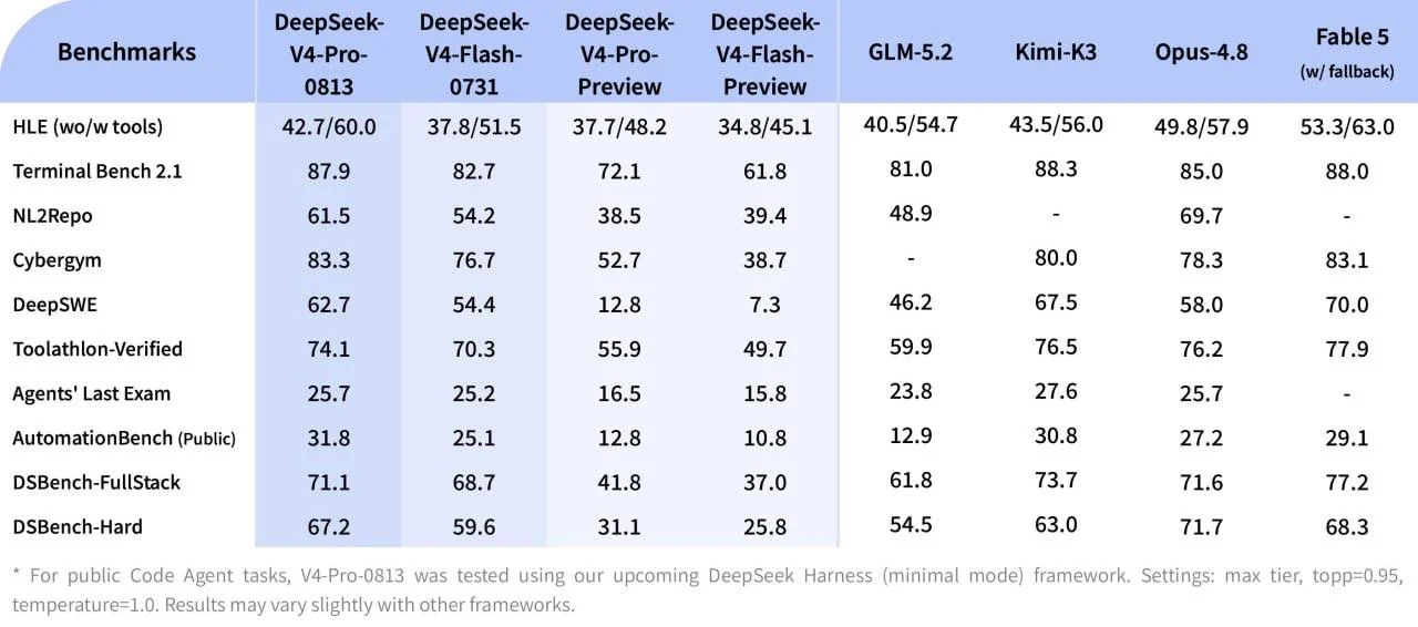 Только я пожаловался на Deepsik, что для длинных задач в агентных системах он плохо подходит