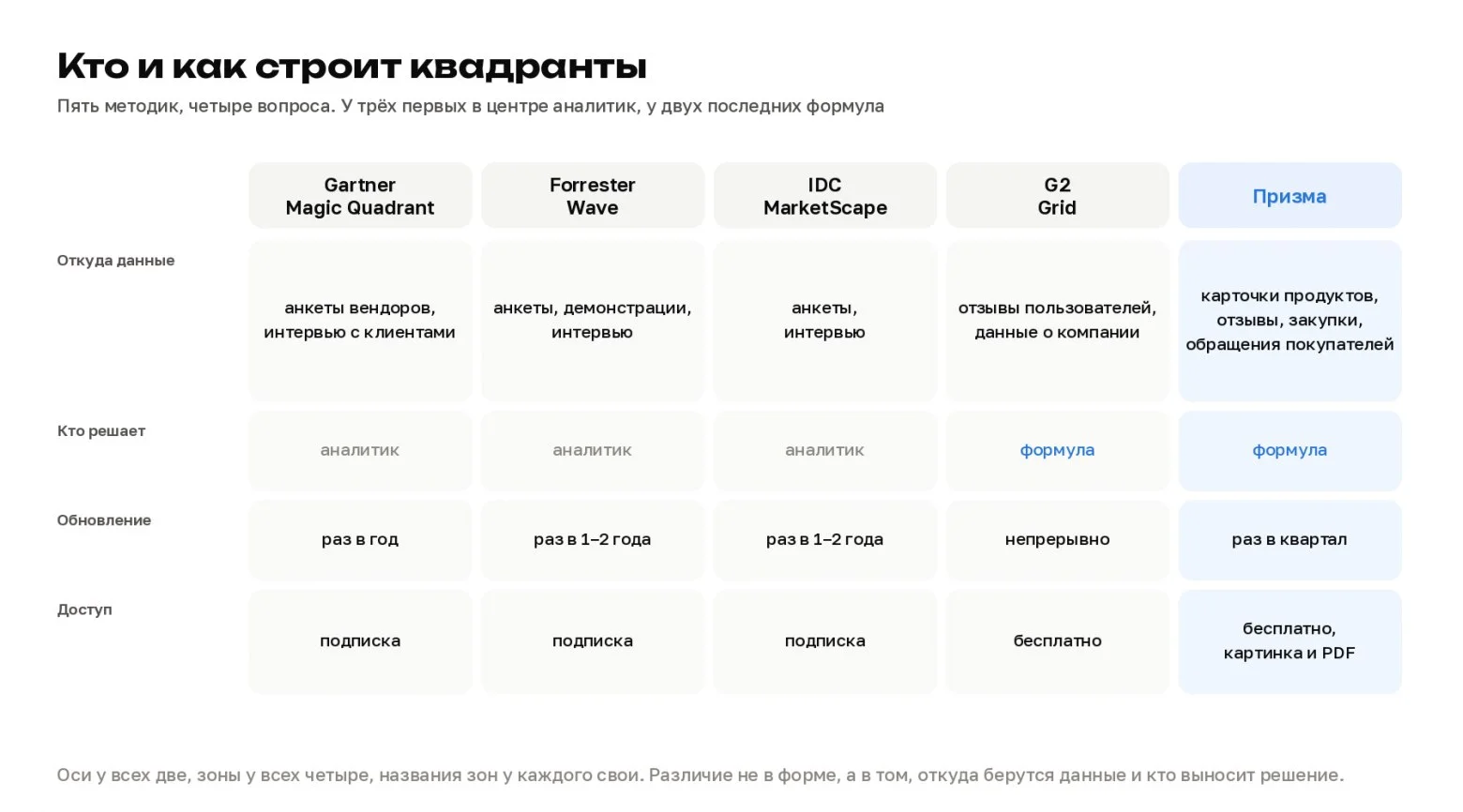 Квадрант без анкет: как мы построили Призму по 441 категории российского ПО и почему рынку нужна