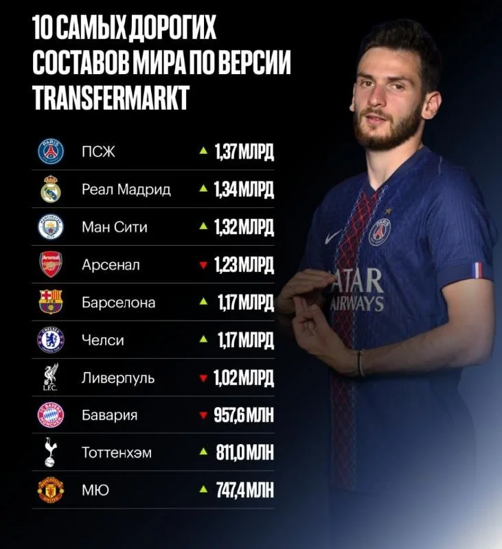 ПСЖ обогнал Реал и стал самой дорогой командой мира по стоимости состава 🔵